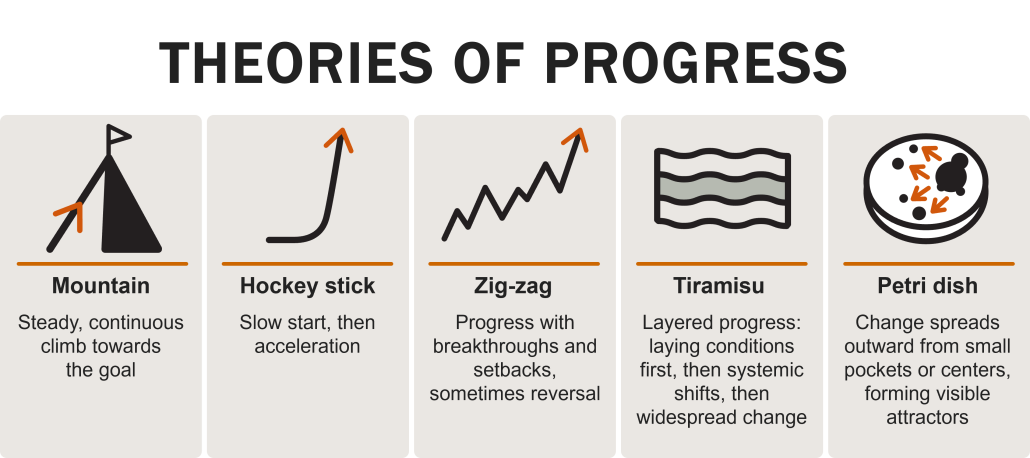 Theories of Progress CH